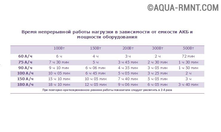 Как рассчитать время работы аккумулятора. Расчёт времени работы ИБП В зависимости от нагрузки. Время работы ИБП от аккумулятора таблица. Калькулятор нагрузки на ИБП. Расчет емкости аккумулятора для ИБП газового котла.